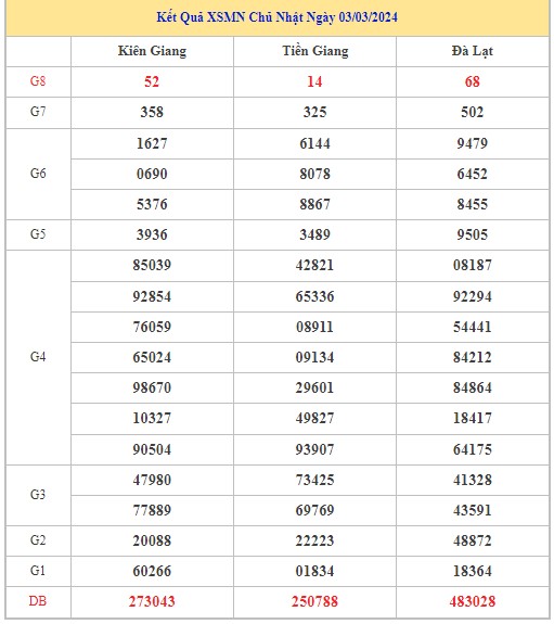 Dự đoán XSMN 10/3/2024 - Thống kê lô VIP xổ số miền Nam Chủ Nhật hôm nay