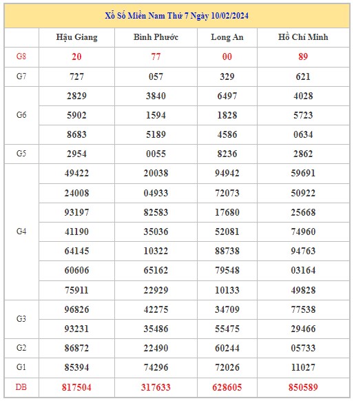 Dự đoán XSMN 17/2/2024 - Thống kê lô VIP xổ số miền Nam thứ 7 hôm nay