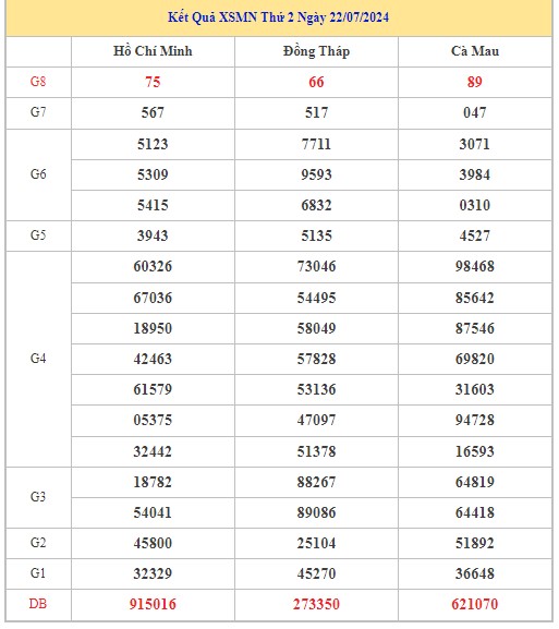 Thống kê XSMN 29/7/2024 - Nhận định lô VIP xổ số miền Nam thứ 2 hôm nay