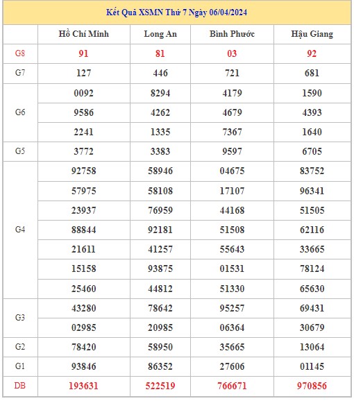 Dự đoán XSMN 13/4/2024 - Thống kê lô VIP xổ số miền Nam thứ 7 hôm nay