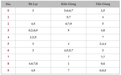 Dự đoán XSMN 24/3/2024 - Thống kê lô VIP xổ số miền Nam Chủ Nhật hôm nay