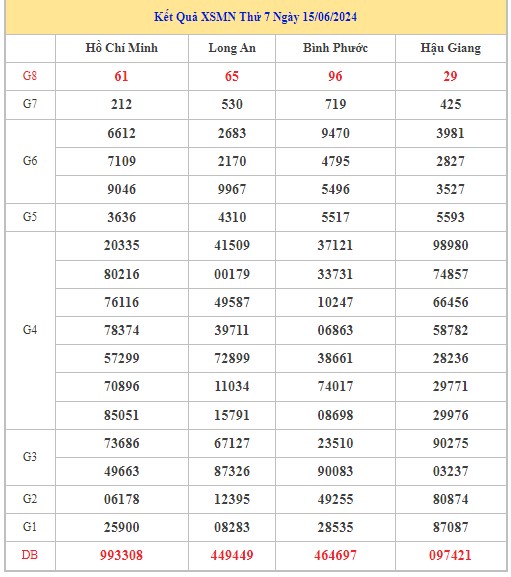 Dự đoán XSMN 22/6/2024 - Thống kê lô VIP xổ số miền Nam thứ 7 hôm nay