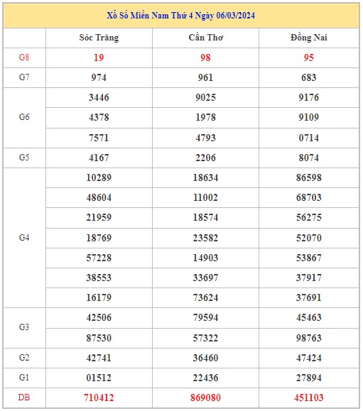 Dự đoán XSMN 13/3/2024 - Thống kê lô VIP xổ số miền Nam thứ 4 hôm nay