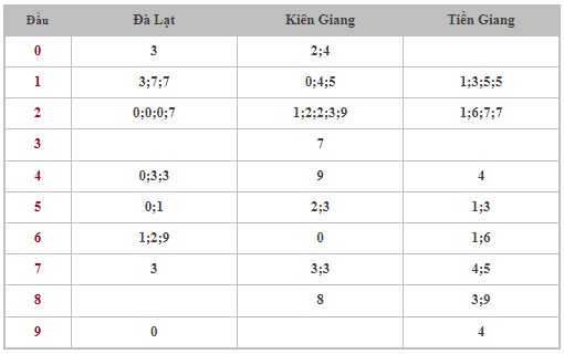 Dự đoán XSMN 14/4/2024 - Thống kê lô VIP xổ số miền Nam Chủ Nhật hôm nay