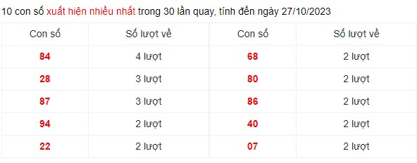 Dự đoán XSMN 27/10/2023 - Thống kê lô VIP Miền Nam Thứ 6 hôm nay