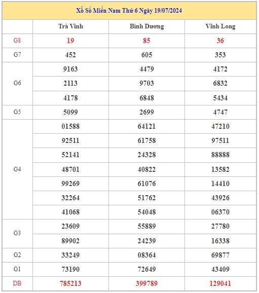 Thống kê XSMN 2/8/2024 - Nhận định lô VIP Miền Nam Thứ 6 hôm nay