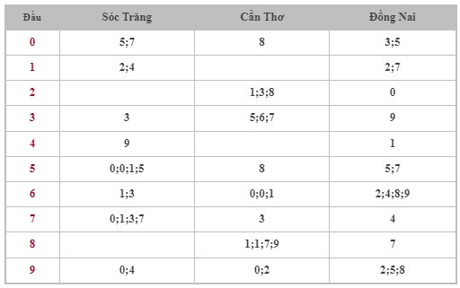 Thống kê XSMN 31/7/2024 - Nhận định lô VIP xổ số miền Nam thứ 4 hôm nay