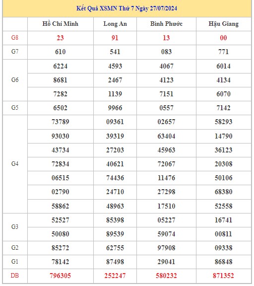 Thống kê XSMN 3/8/2024 - Nhận định lô VIP xổ số miền Nam thứ 7 hôm nay