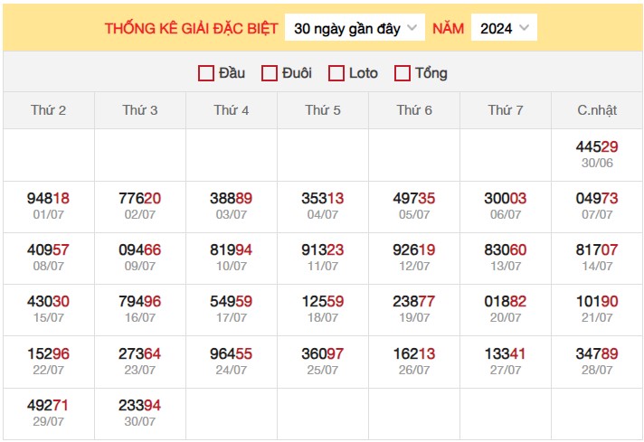 Thống kê XSMB 31/7/2024 nhận định xổ số miền Bắc 3