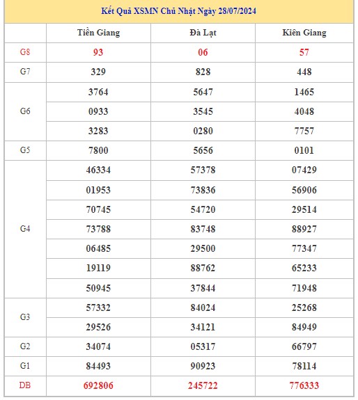 Thống kê XSMN 4/8/2024 - Nhận định lô VIP xổ số miền Nam Chủ Nhật hôm nay