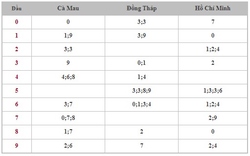 Thống kê XSMN 5/8/2024 - Nhận định lô VIP xổ số miền Nam thứ 2 hôm nay