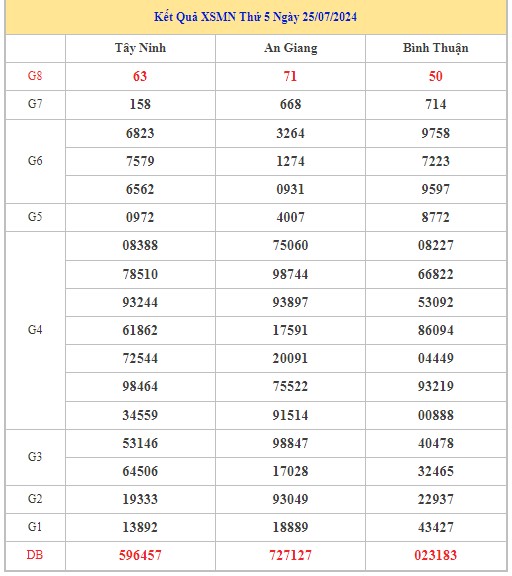 Thống kê XSMN 1/8/2024 - Nhận định lô VIP Miền Nam thứ 5 hôm nay