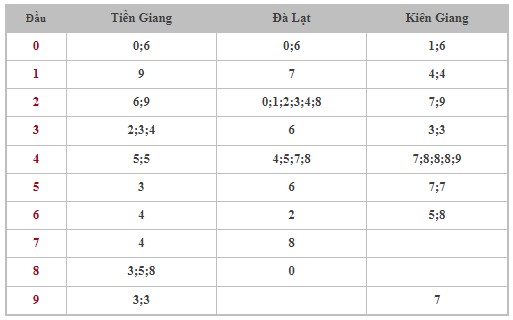 Thống kê XSMN 4/8/2024 - Nhận định lô VIP xổ số miền Nam Chủ Nhật hôm nay