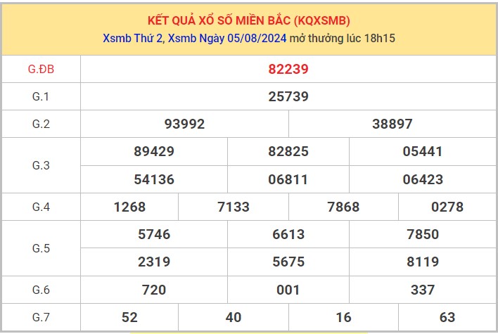 Thống kê XSMB 6/8/2024 nhận định xổ số miền Bắc thứ 3 1