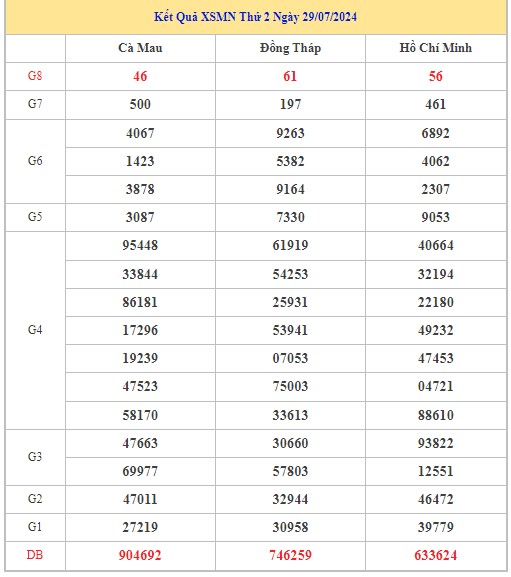 Thống kê XSMN 5/8/2024 - Nhận định lô VIP xổ số miền Nam thứ 2 hôm nay