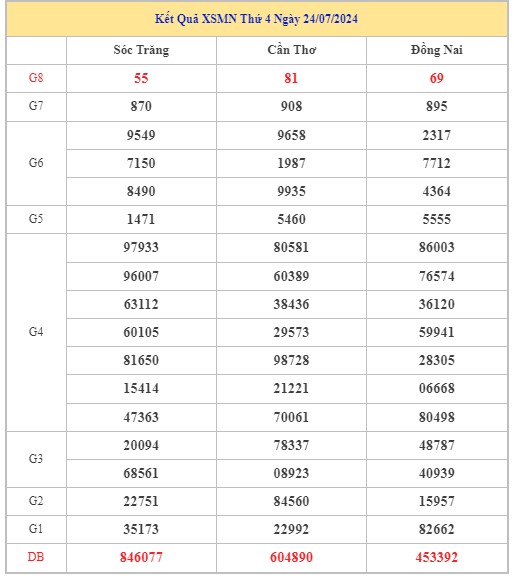 Thống kê XSMN 31/7/2024 - Nhận định lô VIP xổ số miền Nam thứ 4 hôm nay