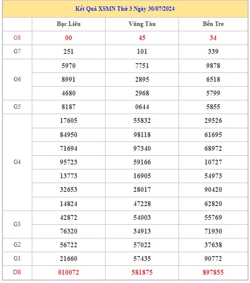 Thống kê XSMN 6/8/2024 - Nhận định lô VIP xổ số miền Nam thứ 3 hôm nay