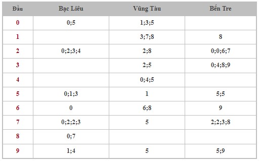 Thống kê XSMN 6/8/2024 - Nhận định lô VIP xổ số miền Nam thứ 3 hôm nay