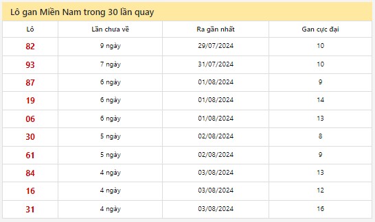 Thống kê XSMN 8/8/2024 - Nhận định lô VIP Miền Nam thứ 5 hôm nay