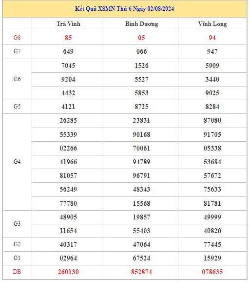 Thống kê XSMN 9/8/2024 - Nhận định lô VIP Miền Nam Thứ 6 hôm nay