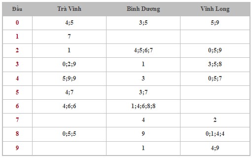 Thống kê XSMN 9/8/2024 - Nhận định lô VIP Miền Nam Thứ 6 hôm nay