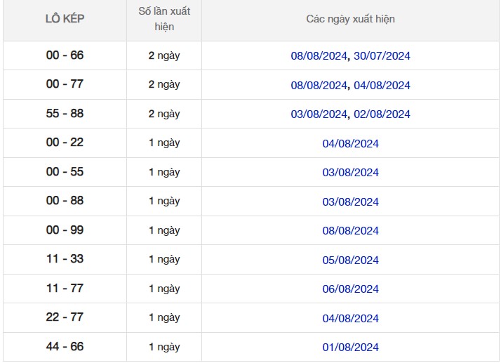 Thống kê XSMB 11/8/2024 nhận định xổ số miền Bắc Chủ Nhật 7
