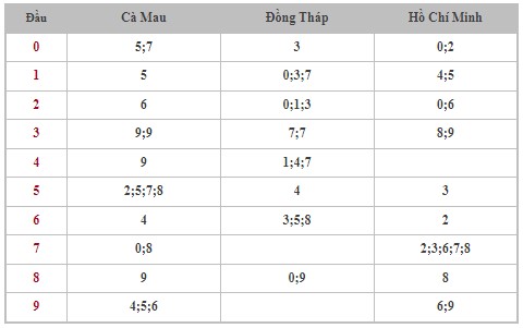 Thống kê XSMN 12/8/2024 - Nhận định lô VIP xổ số miền Nam thứ 2 hôm nay