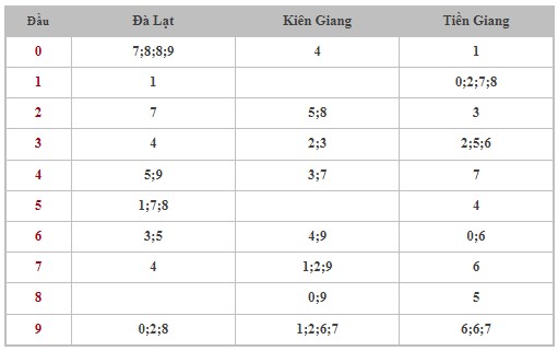 Thống kê XSMN 11/8/2024 - Nhận định lô VIP xổ số miền Nam Chủ Nhật hôm nay