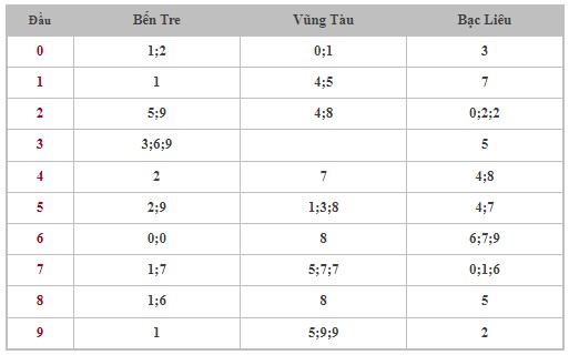 Thống kê XSMN 13/8/2024 - Nhận định lô VIP xổ số miền Nam thứ 3 hôm nay