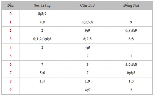 Thống kê XSMN 14/8/2024 - Nhận định lô VIP xổ số miền Nam thứ 4 hôm nay