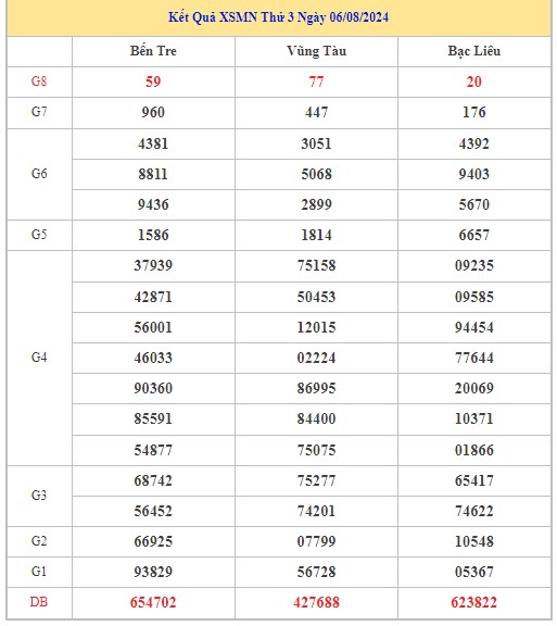 Thống kê XSMN 13/8/2024 - Nhận định lô VIP xổ số miền Nam thứ 3 hôm nay