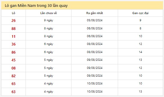 Thống kê XSMN 15/8/2024 - Nhận định lô VIP Miền Nam thứ 5 hôm nay 