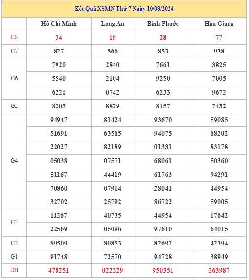 Thống kê XSMN 17/8/2024 - Nhận định lô VIP xổ số miền Nam thứ 7 hôm nay