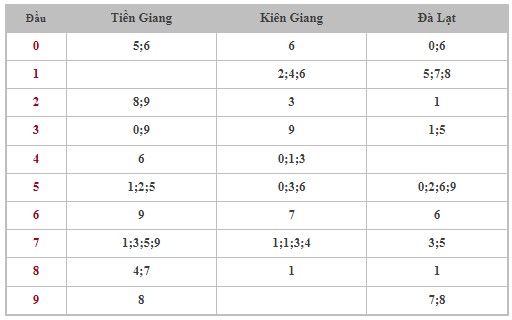 Thống kê XSMN 18/8/2024 - Nhận định lô VIP xổ số miền Nam Chủ Nhật hôm nay