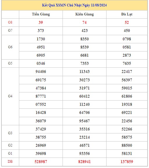 Thống kê XSMN 18/8/2024 - Nhận định lô VIP xổ số miền Nam Chủ Nhật hôm nay