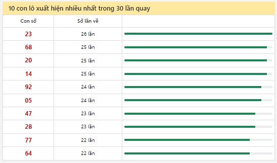 Thống kê XSMN 18/8/2024 - Nhận định lô VIP xổ số miền Nam Chủ Nhật hôm nay