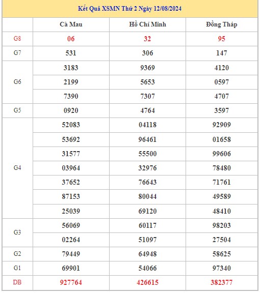 Thống kê XSMN 19/8/2024 - Nhận định lô VIP xổ số miền Nam thứ 2 hôm nay