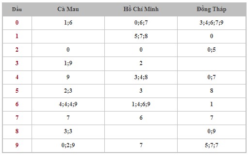 Thống kê XSMN 19/8/2024 - Nhận định lô VIP xổ số miền Nam thứ 2 hôm nay