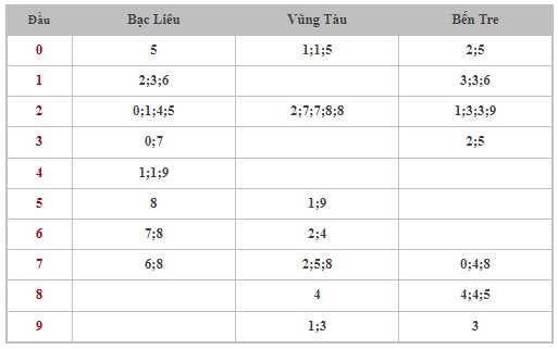 Thống kê XSMN 20/8/2024 - Nhận định lô VIP xổ số miền Nam thứ 3 hôm nay