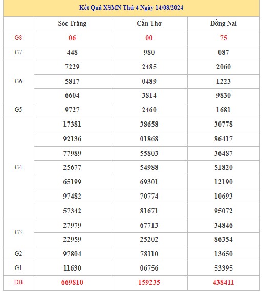 Thống kê XSMN 21/8/2024 - Nhận định lô VIP xổ số miền Nam thứ 4 hôm nay