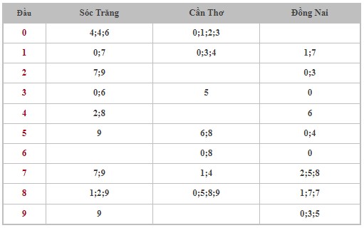 Thống kê XSMN 21/8/2024 - Nhận định lô VIP xổ số miền Nam thứ 4 hôm nay