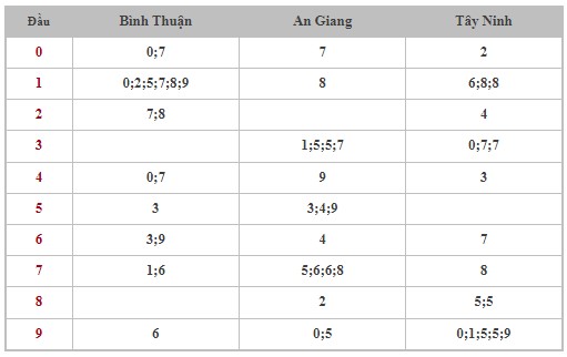 Thống kê XSMN 22/8/2024 - Nhận định lô VIP Miền Nam thứ 5 hôm nay