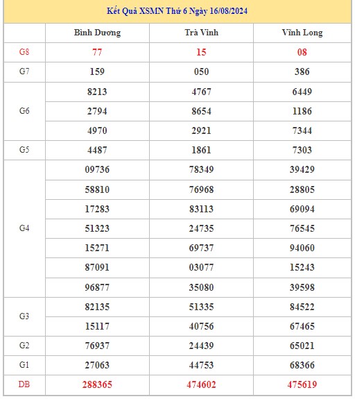 Thống kê XSMN 23/8/2024 - Nhận định lô VIP Miền Nam Thứ 6 hôm nay