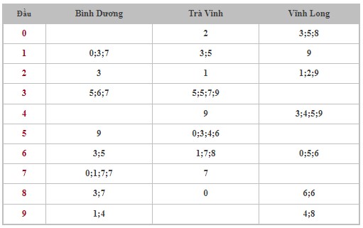 Thống kê XSMN 23/8/2024 - Nhận định lô VIP Miền Nam Thứ 6 hôm nay