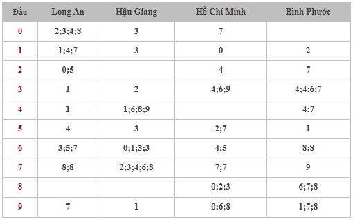 Thống kê XSMN 24/8/2024 - Nhận định lô VIP xổ số miền Nam thứ 7 hôm nay