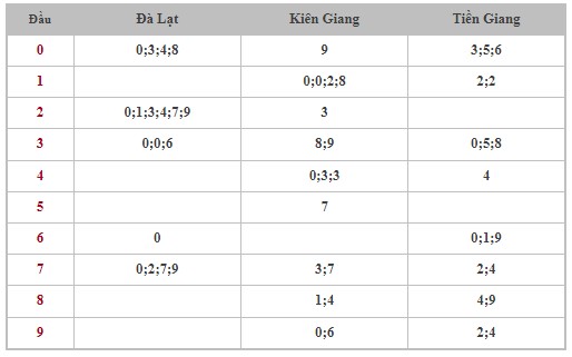 Thống kê XSMN 25/8/2024 - Nhận định lô VIP xổ số miền Nam Chủ Nhật hôm nay