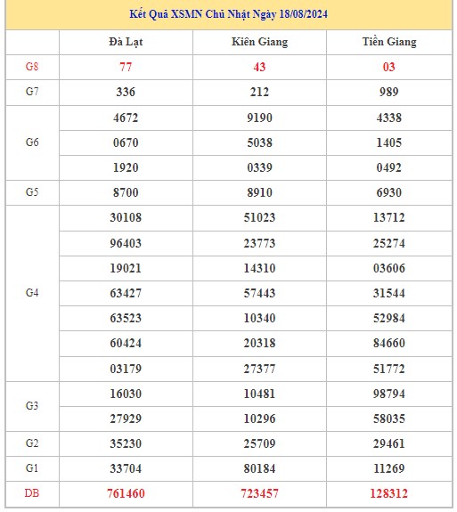 Thống kê XSMN 25/8/2024 - Nhận định lô VIP xổ số miền Nam Chủ Nhật hôm nay