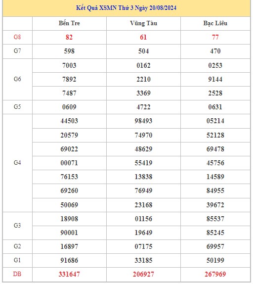 Thống kê XSMN 27/8/2024 - Nhận định lô VIP xổ số miền Nam thứ 3 hôm nay