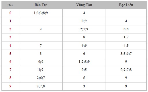 Thống kê XSMN 27/8/2024 - Nhận định lô VIP xổ số miền Nam thứ 3 hôm nay