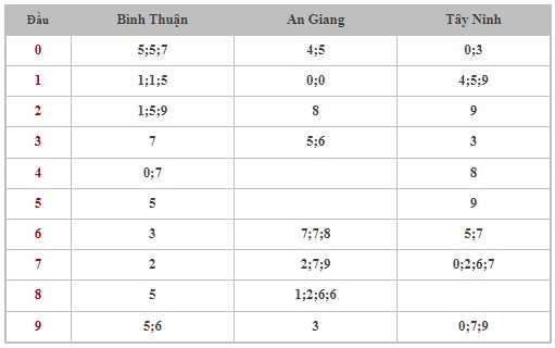 Thống kê XSMN 29/8/2024 - Nhận định lô VIP Miền Nam thứ 5 hôm nay